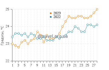 Температура воды в Аль Савади в феврале