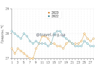Температура воды в Алангиланан в феврале