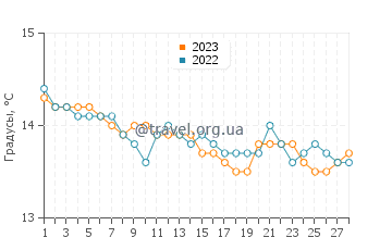 Температура воды в Альбисола Супериоре в феврале