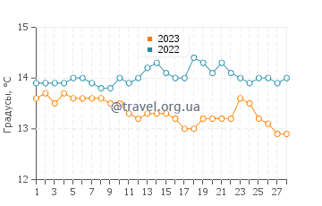 Температура воды в Альборае в феврале
