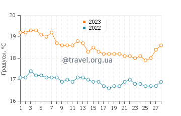 Температура воды в Александрии в феврале
