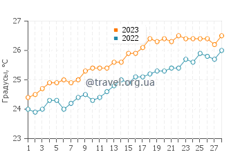 Температура воды в Алибаге в феврале