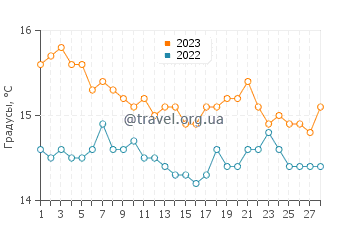 Температура воды в Алимосе в феврале