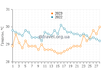 Температура воды в Алишия в феврале