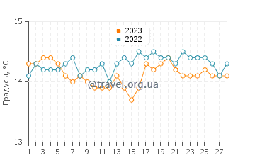 Температура воды в Алькудии в феврале
