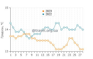 Температура воды в Альмадраве в феврале