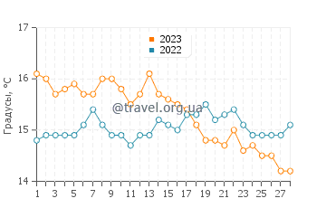Температура воды в Альмерии в феврале