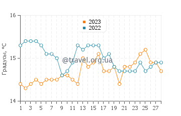 Температура воды в Алмограве в феврале