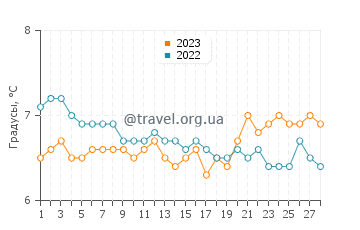 Температура воды в Алнмуте в феврале