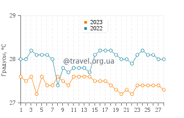 Температура воды в Алоленге в феврале