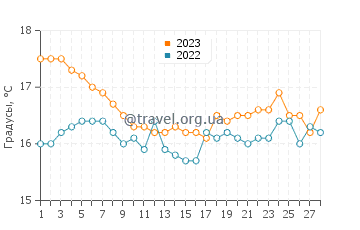 Температура воды в Алтынкуме в феврале