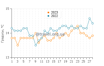 Температура воды в Алжеше в феврале