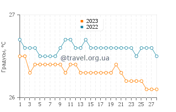 Температура воды в Амбер Коув в феврале