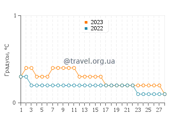 Температура воды в Гладстоне в феврале