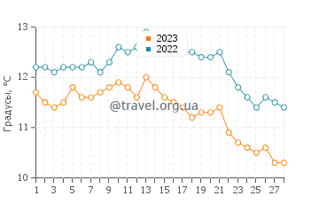 Температура воды в Си Клифф в феврале