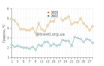 Температура воды в Дариене в феврале
