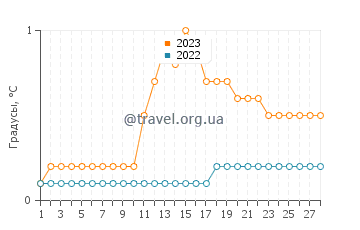 Температура воды в Бей-Сити в феврале