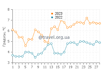 Температура воды в Авалоне в феврале