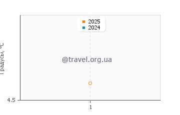 Температура воды в Ошен Бич в феврале