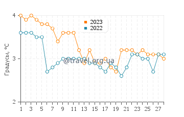 Температура воды в Фэр Хейвене в феврале