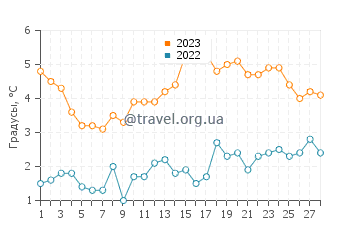 Температура воды в Рай Бич в феврале