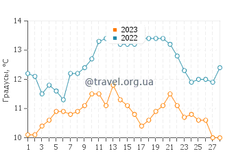 Температура воды в Окленде в феврале