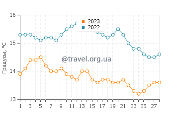 Температура воды в Сан-Диего в феврале