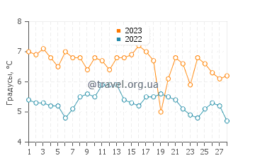 Температура воды в Саутгемптоне в феврале