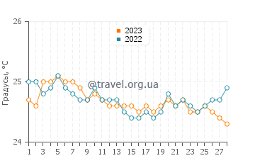 Температура воды в Шуга Бич в феврале