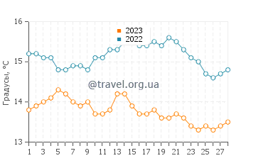 Температура воды в заливе Мишен в феврале