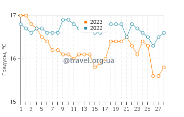 Температура воды в Анафи в феврале