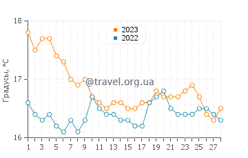 Температура воды в Аналипсисе в феврале
