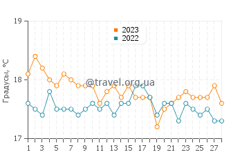 Температура воды в Анамуре в феврале