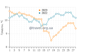 Температура воды в Андернос-Лес-Баинс в феврале