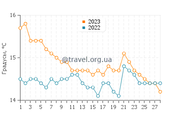 Температура воды в Андикире в феврале