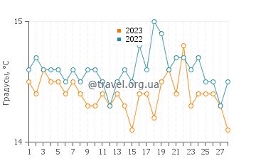 Температура воды в Андрайче в феврале