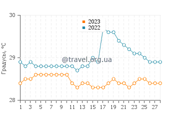 Температура воды в Аниар в феврале