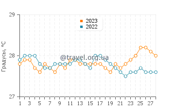 Температура воды в Анито в феврале