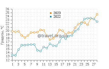 Температура воды в Анклоте в феврале
