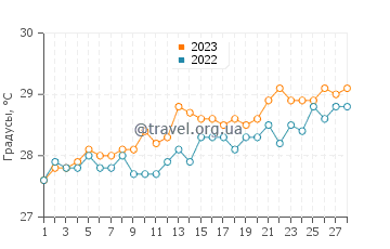 Температура воды в Анколе в феврале