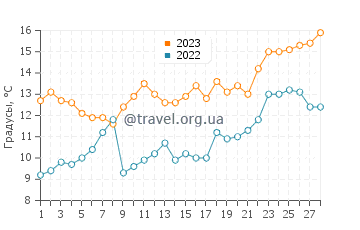 Температура воды в Аннивилле в феврале