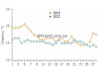 Температура воды в Анседонии в феврале