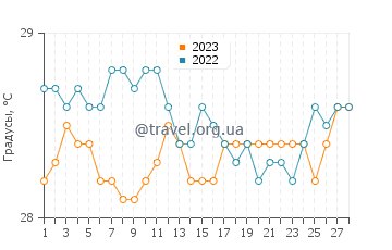 Температура воды в Антунесе в феврале