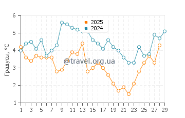 Температура воды в Аппер Бэй в феврале