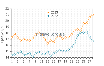 Температура воды в Аппер-Гранд-Лагуне в феврале