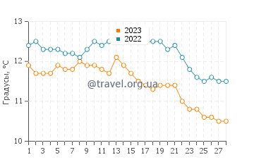 Температура воды в Аптосе в феврале