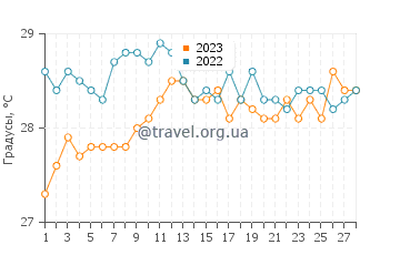 Температура воды в Аракажу в феврале