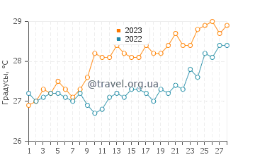 Температура воды в Арамболе в феврале