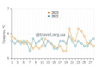 Температура воды в Арбоне в феврале