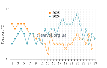 Температура воды в Аренелла в феврале
